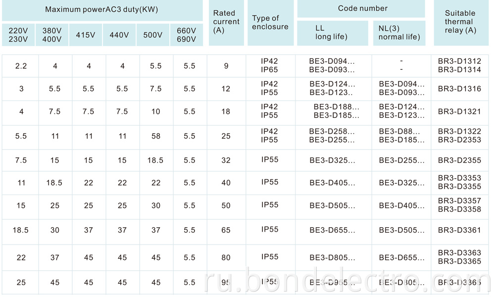 LE1-DN Magnetic Starter parameter